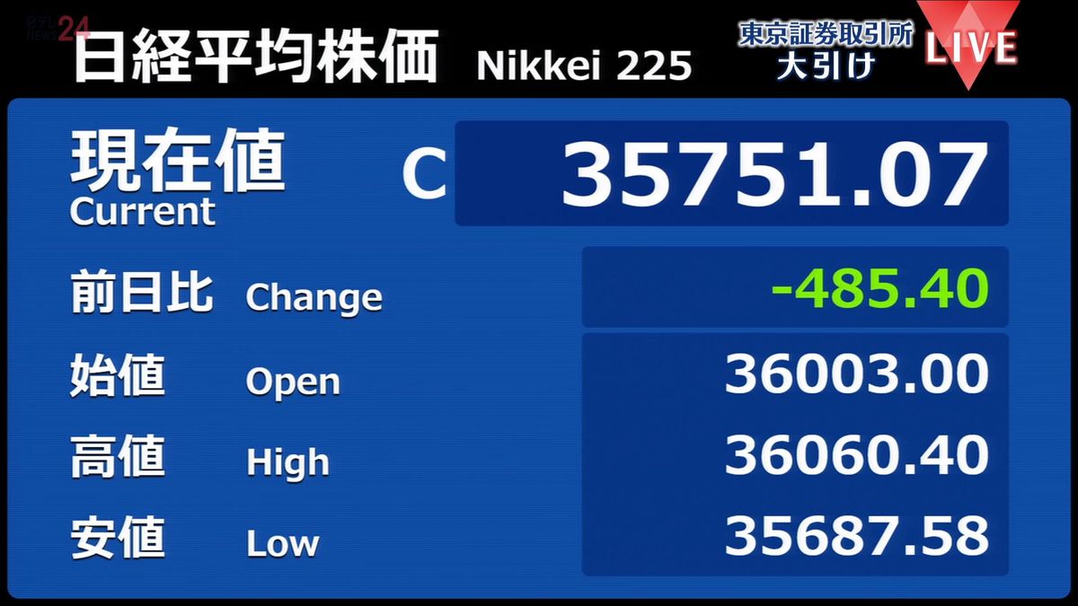 日経平均　1週間ぶりに3万6000円割り込む