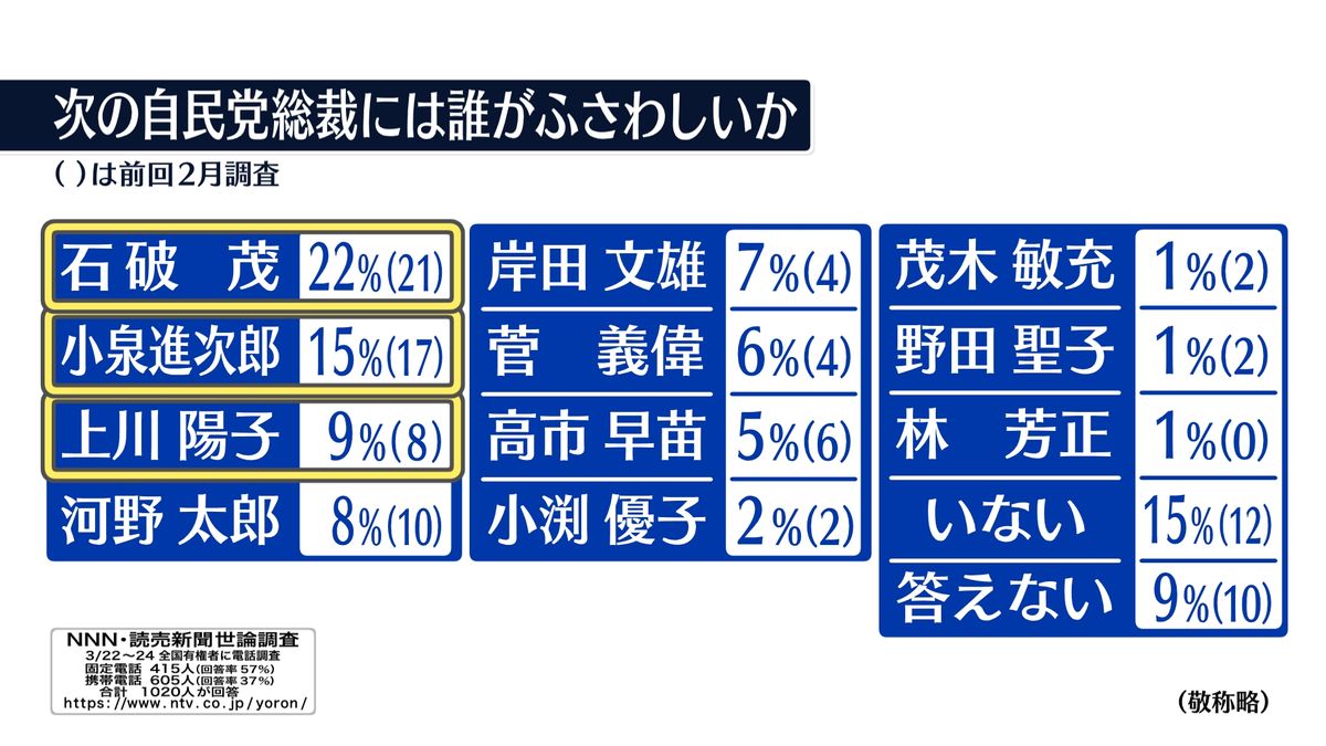 【世論調査】次の自民党総裁には誰がふさわしいか