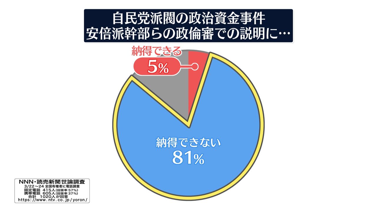 政治解説】“ポスト岸田”に小池東京都知事の名前も… 5か月連続支持率20