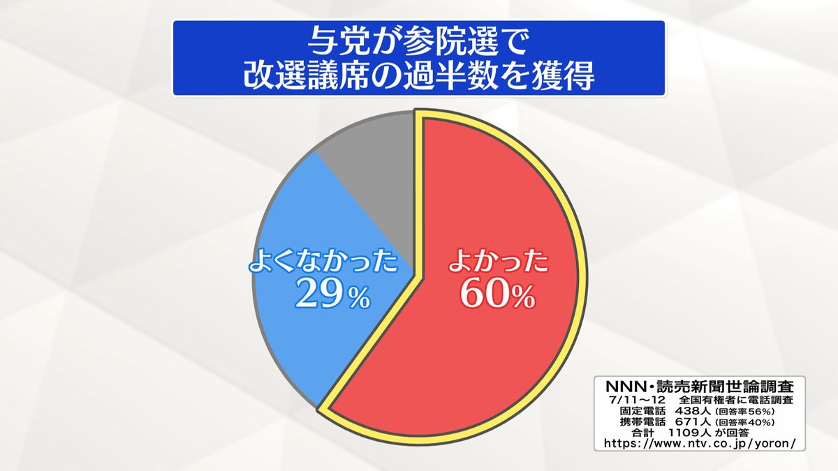 【世論調査】与党が改選議席の過半数「よかった」60％、「よくなかった」29％