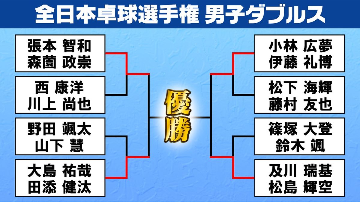 【卓球】全日本ダブルス4強が決定　連覇狙う張本・森薗　前回準優勝の及川・松島ペアも準決勝へ