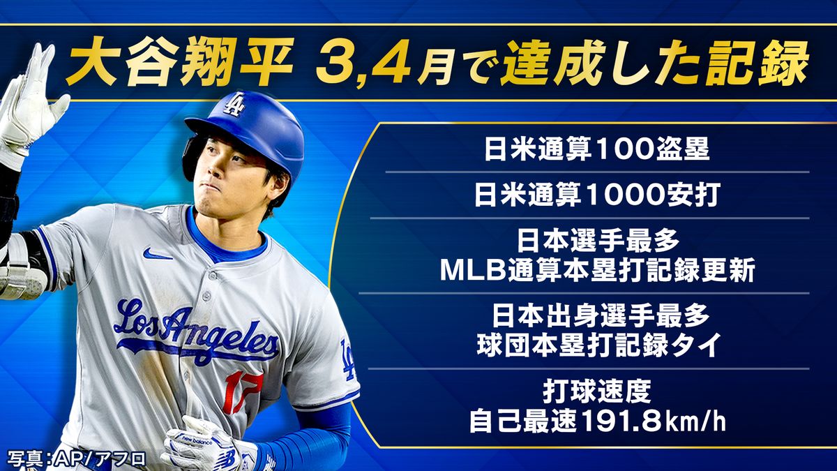 大谷翔平”記録ラッシュ”の「3、4月」　ゴジラ超えや節目の安打に盗塁　打球速度で自己最速を記録
