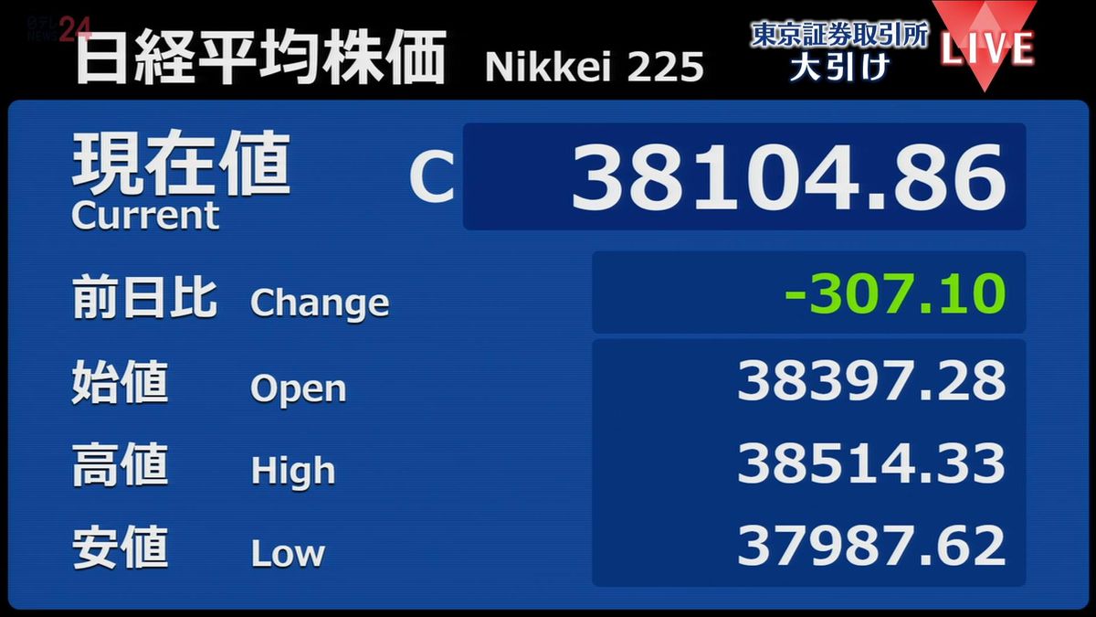 日経平均307円安　終値3万8104円