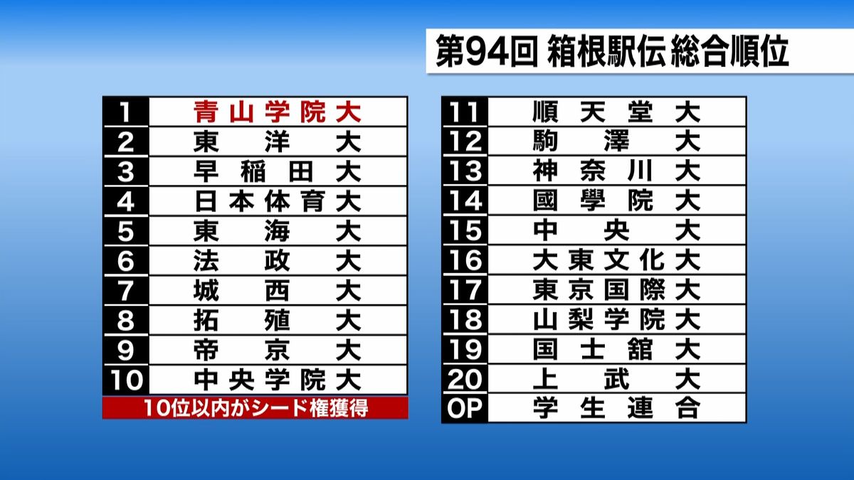 第９４回箱根駅伝　総合順位一覧