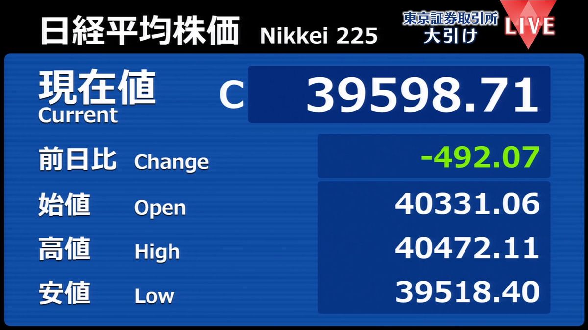 日経平均　4営業日ぶりに4万円下回る　下げ幅一時550円を超える場面も