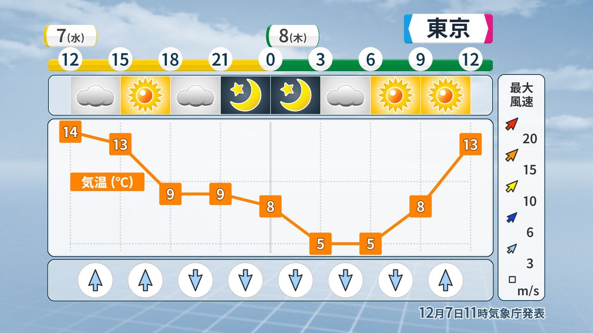 東京の時系列予報