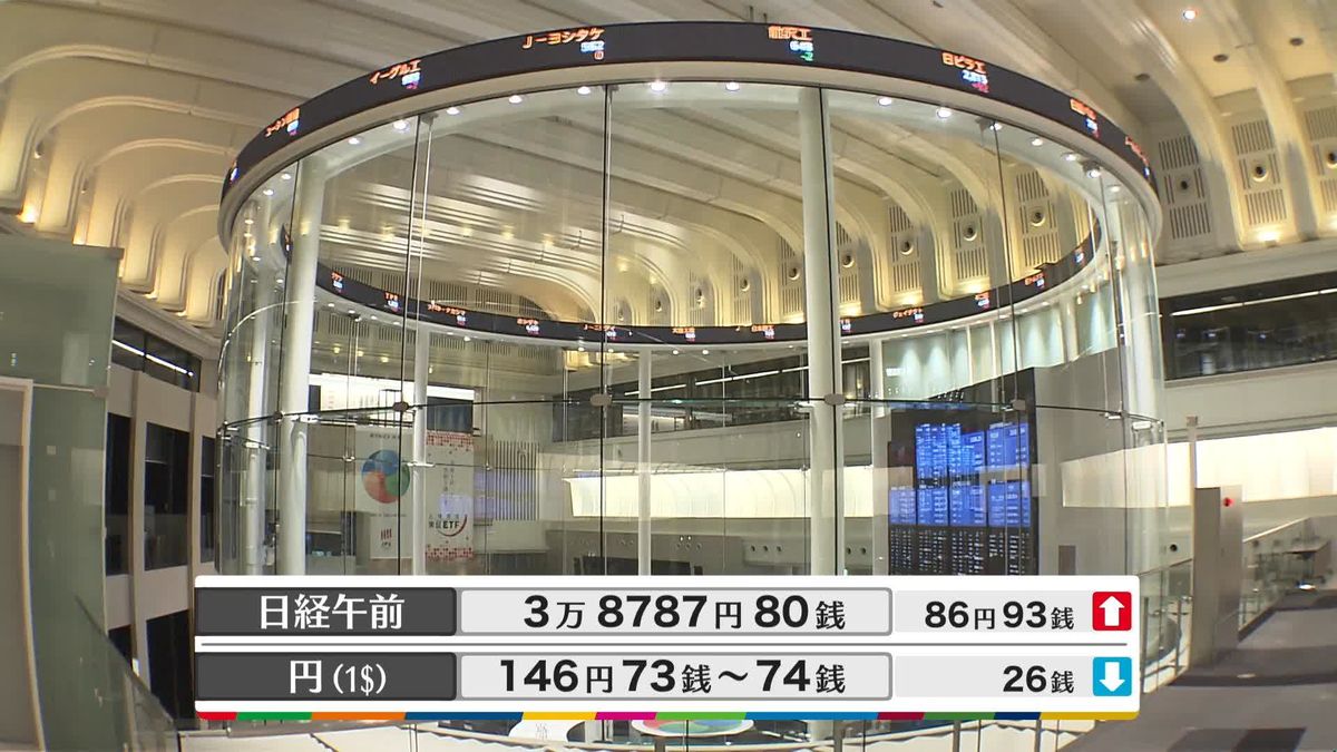 日経平均3万8787円80銭　午前終値