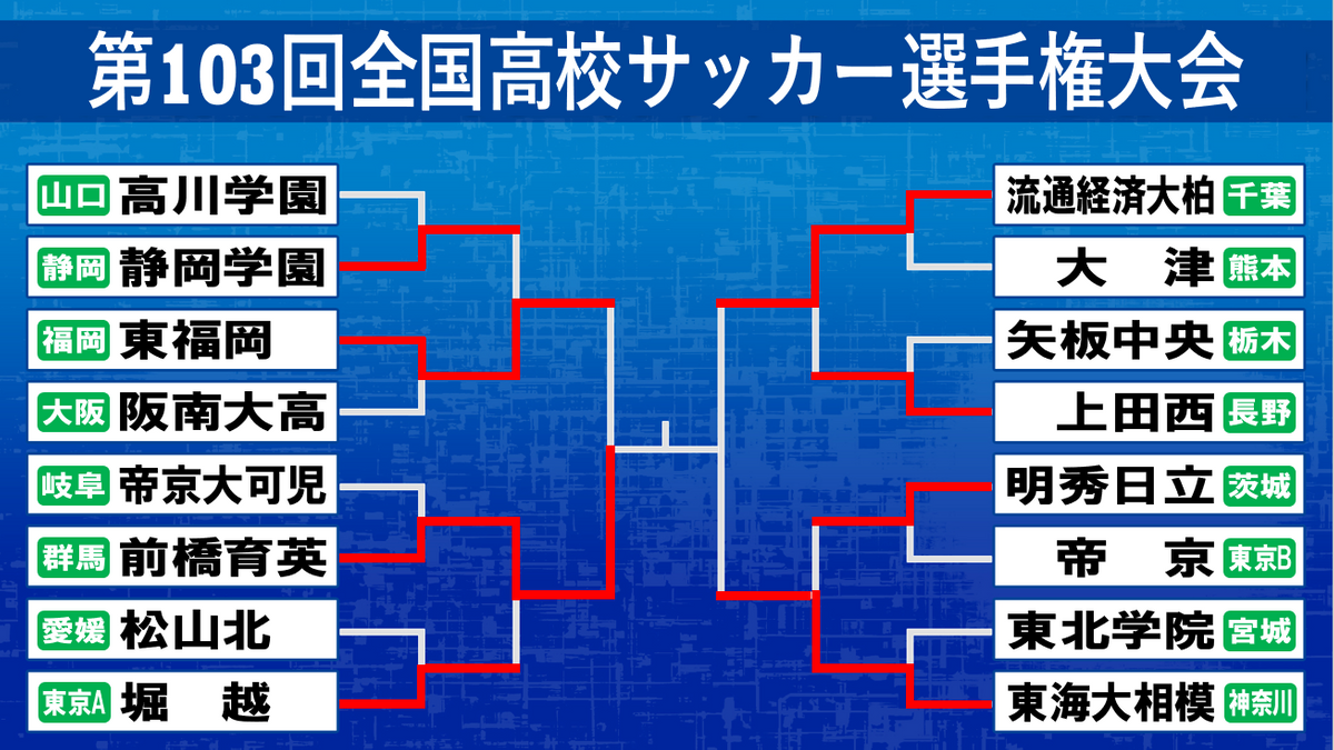 【高校サッカー】前橋育英が7大会ぶり決勝進出　後半に3得点で“堅守”の東福岡を破る　決勝カードは関東勢対決に確定