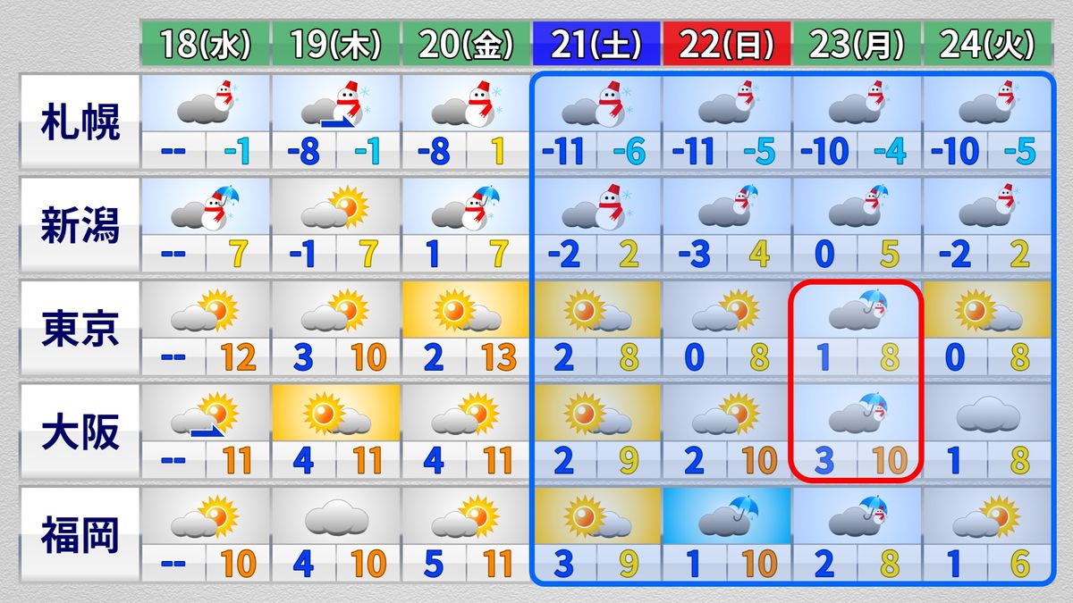 【週間天気】21日（土）から寒くなる　23日（月）は関東で雪も