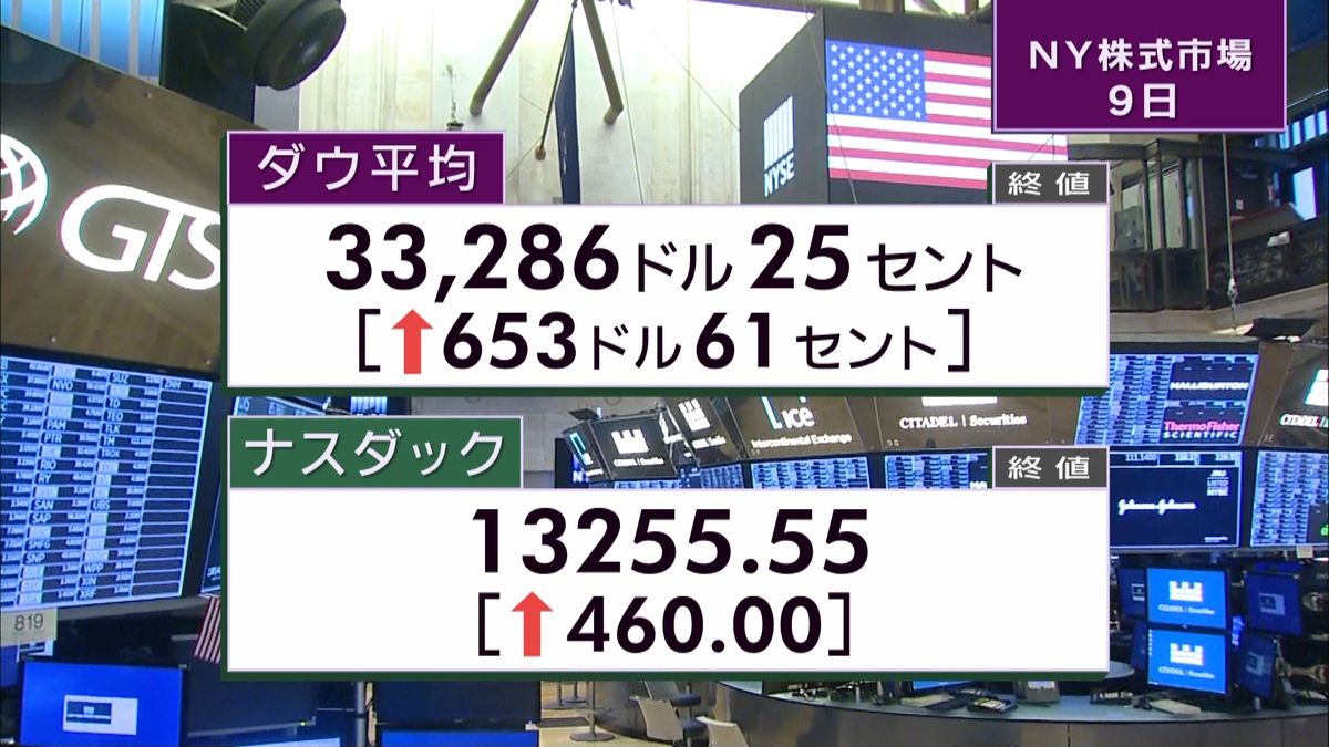 NYダウ653ドル高　終値3万3286ドル