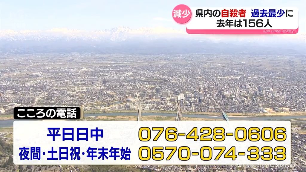 去年の県内自殺者　過去最少に