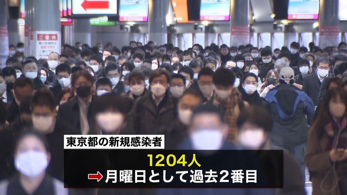 東京１２０４人　自宅療養者最多９４４２人