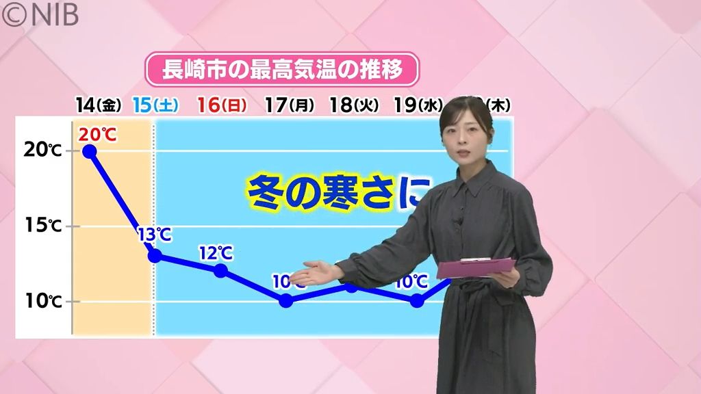 【天気】14日の最高気温は20℃で春の暖かさ　週末は雨を境に冬の寒さに逆戻りの予想《長崎》