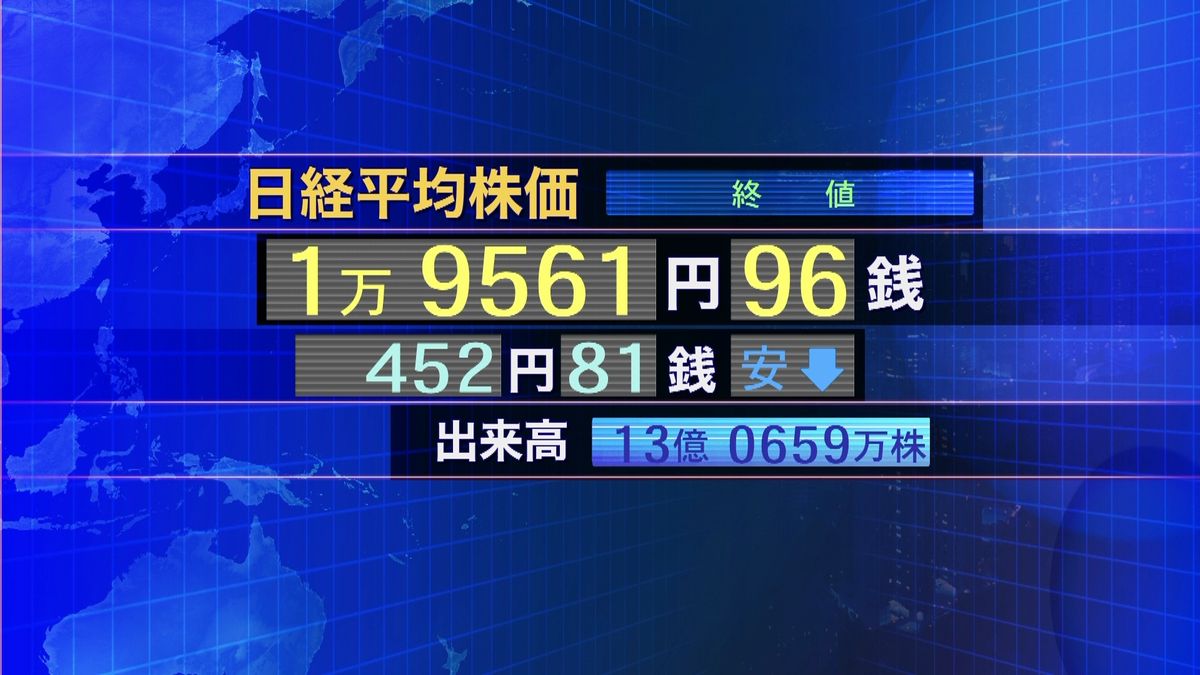 日経平均４５２円安　終値１万９５６１円