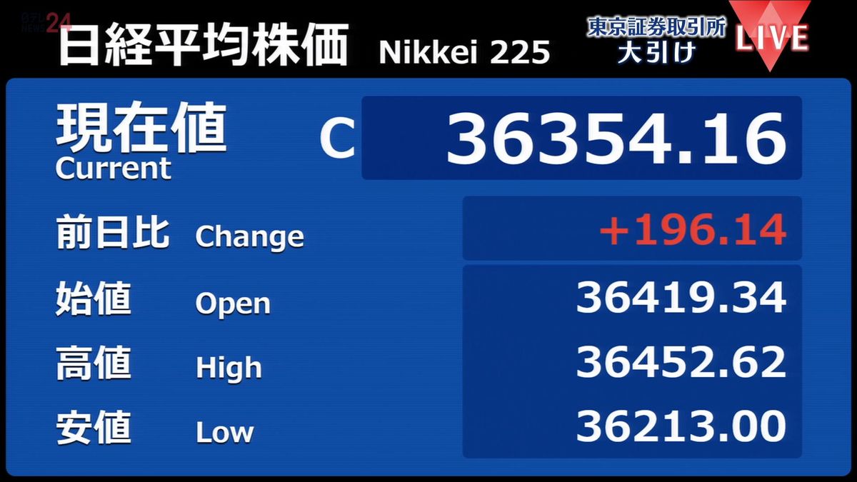 日経平均196円高　終値3万6354円