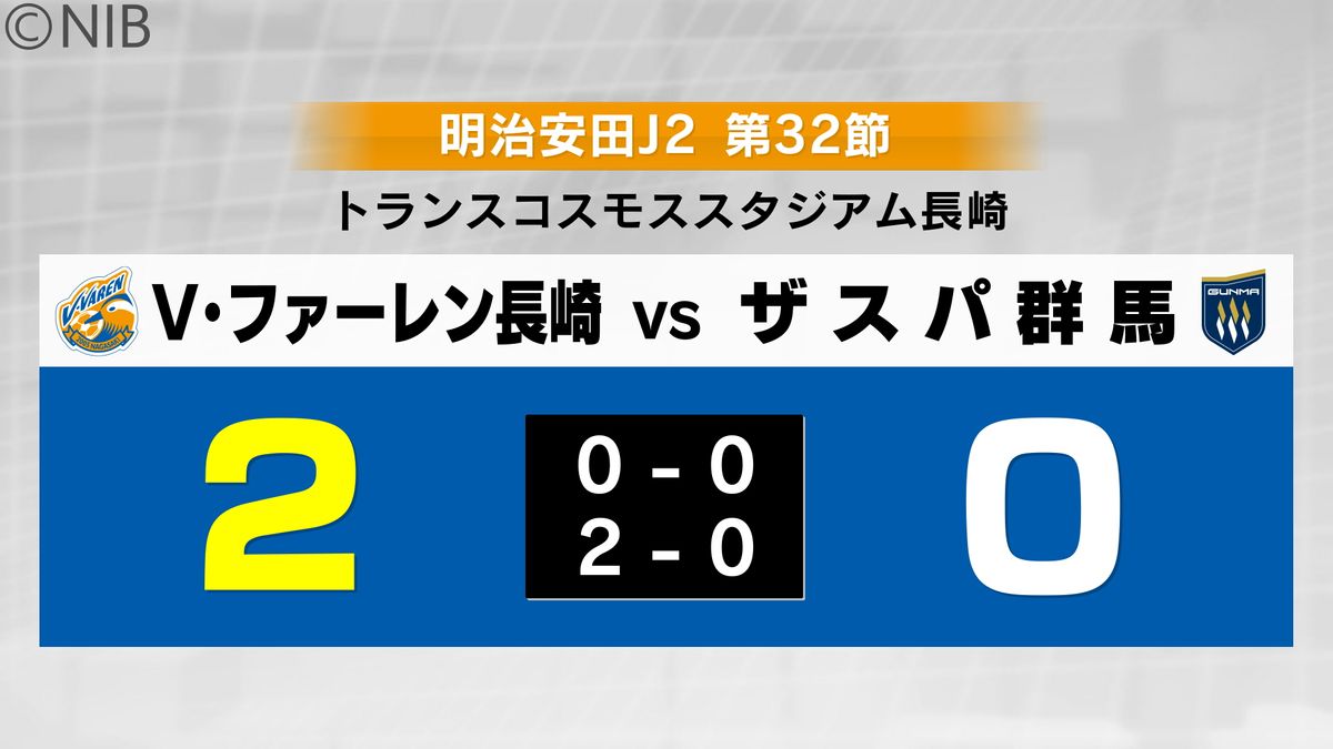 【速報】 V・ファーレン長崎  2-0でザスパ群馬に勝利 トラスタ最終戦で有終の美《長崎》