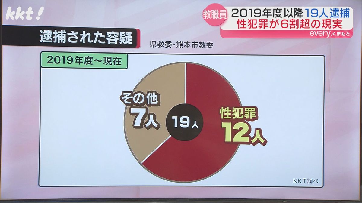 2019年度以降 教職員19人逮捕