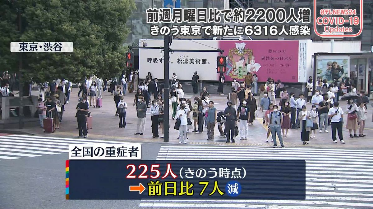 【新型コロナ】全国の重症者225人　前日から7人減