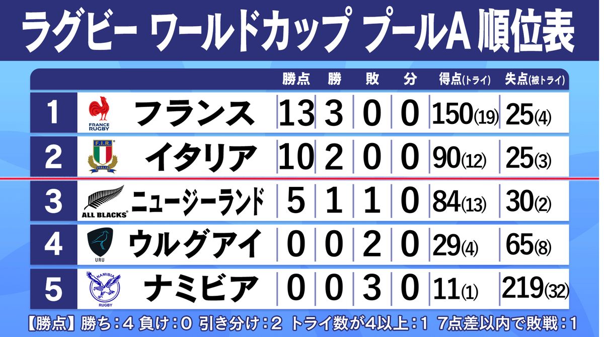 ラグビーＷ杯プールA順位表(日本時間25日時点)