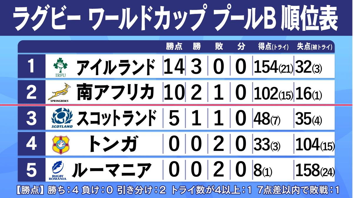 ラグビーＷ杯プールB順位表(日本時間25日時点)