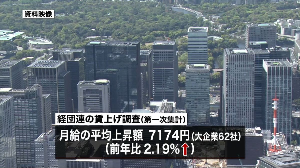 月給増額３年連続“７千円超え”経団連調査