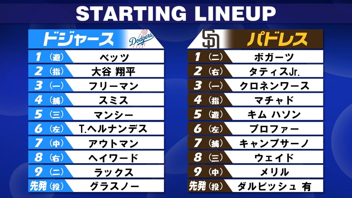 【スタメン】ドジャースvsパドレス開幕戦　2番DHの大谷翔平は開幕投手のダルビッシュと初対戦へ