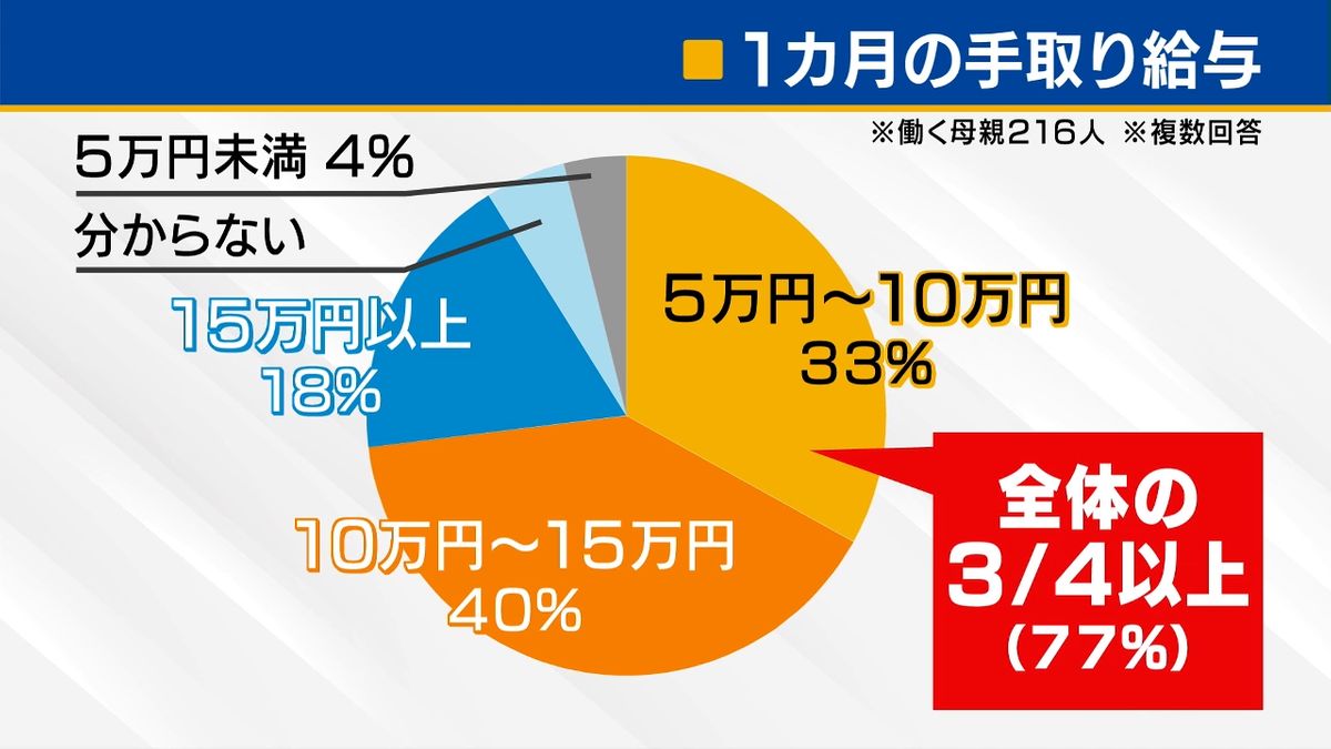 シングルマザー 月収15万円未満が77％「貯金ゼロ…苦しい現実の継続」フードバンクが調査 山梨