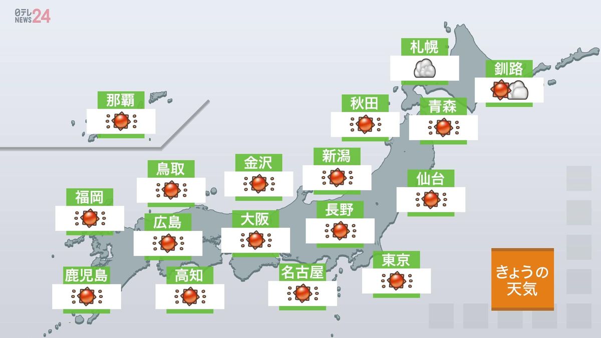 【天気】東北～九州、沖縄は広く晴れ　北海道は昼ごろまで雨の所も