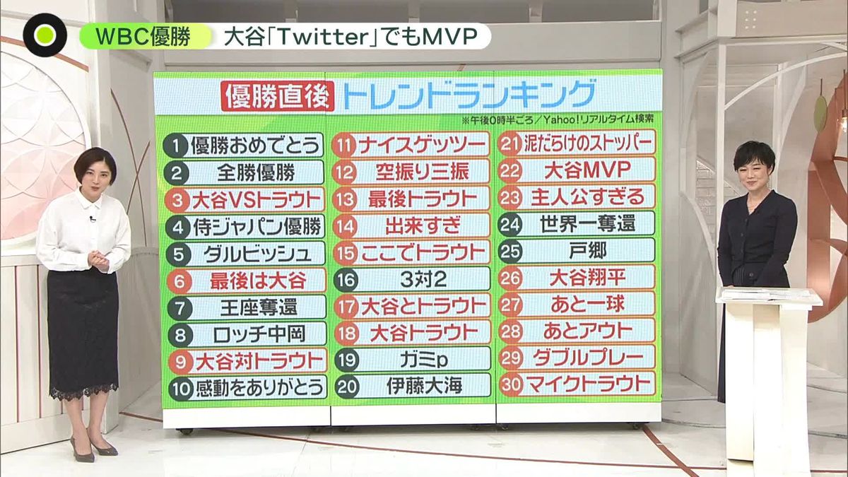 【解説】「泥だらけのストッパー」…大谷選手ならではのワードがトレンドに　優勝直後はほぼ「WBC関連」が上位