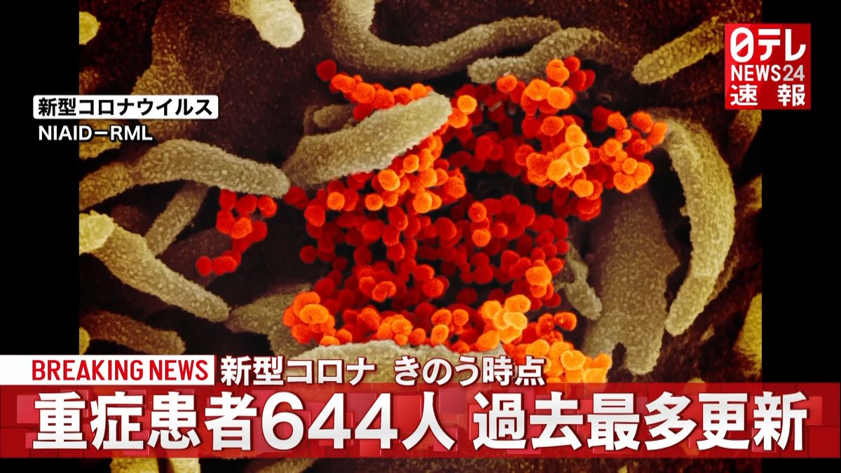 新型コロナ重症患者６４４人　過去最多更新