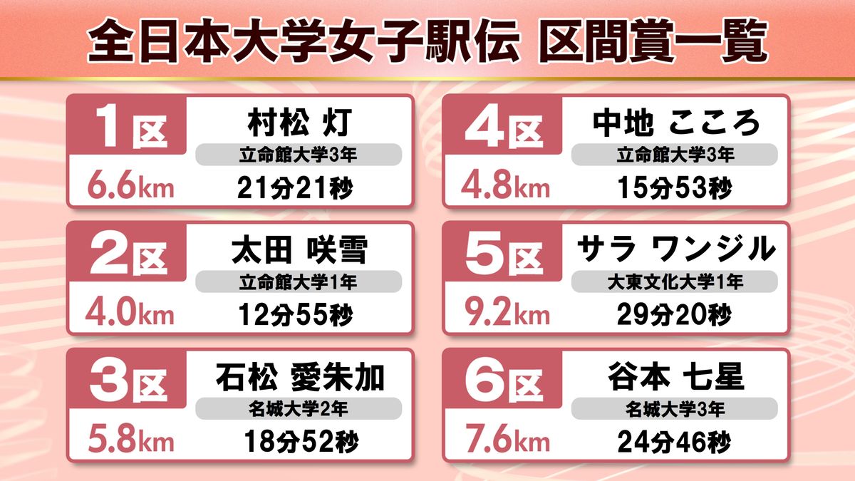 全日本大学女子駅伝の区間賞は　7連覇の名城大はVの流れをつくった石松や谷本　3位の立命館大からは最多3人　エース集う5区は大東文化大の留学生