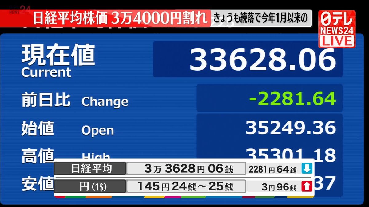 日経平均株価　さらに大幅続落で1月以来の3万4000円割れ　下落幅は一時2500円超え