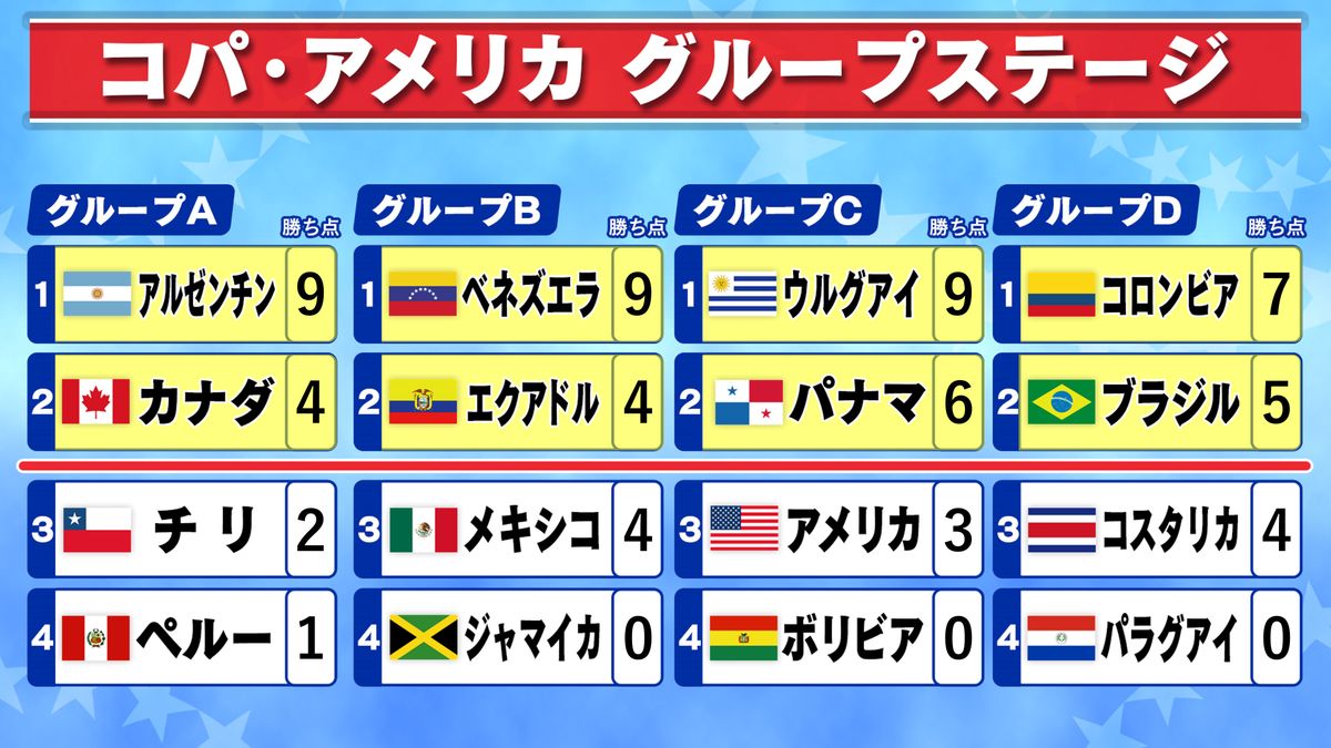 【コパ・アメリカ】D組コロンビアとブラジルは引き分け　ブラジルがまさかの2位通過　GS全試合が終了