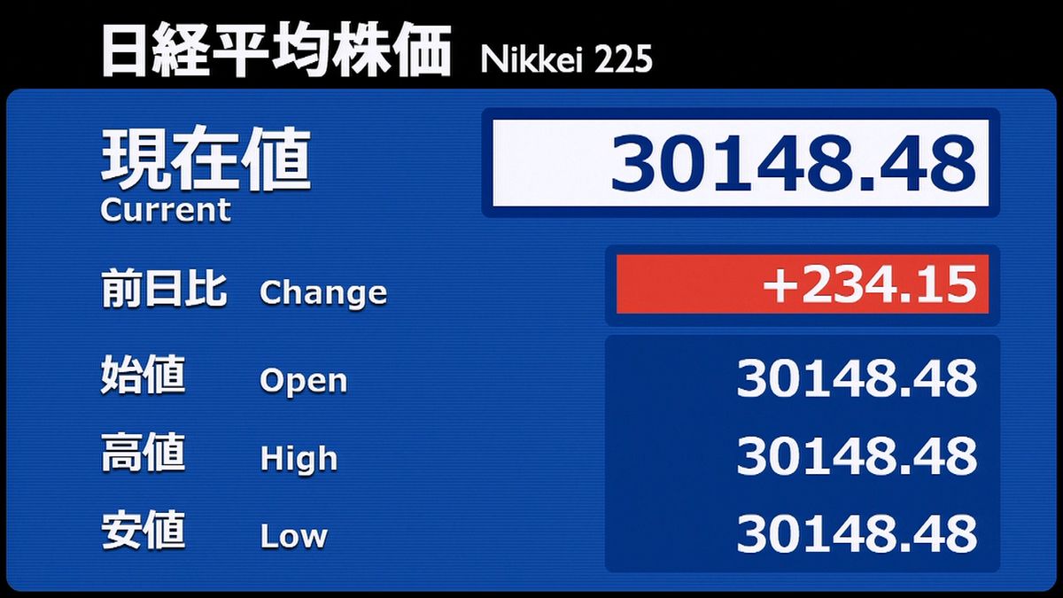 日経平均　前営業日比２３４円高で寄りつき