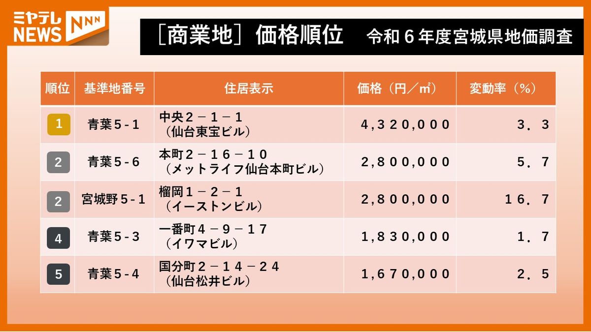 【地価調査】「商業地」ランキングin宮城　1位は42年連続の仙台駅西口！仙台駅東口は急上昇↑