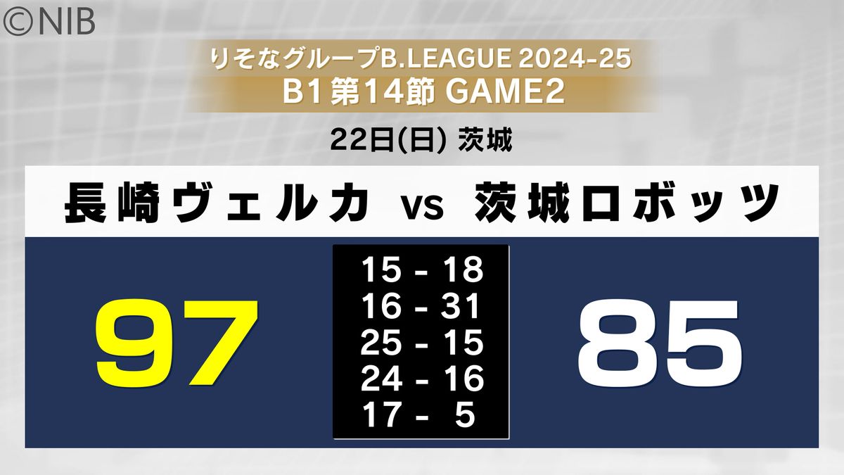 【速報】B1長崎ヴェルカ 茨城に97-85で勝利　延長制し今季初の5連勝