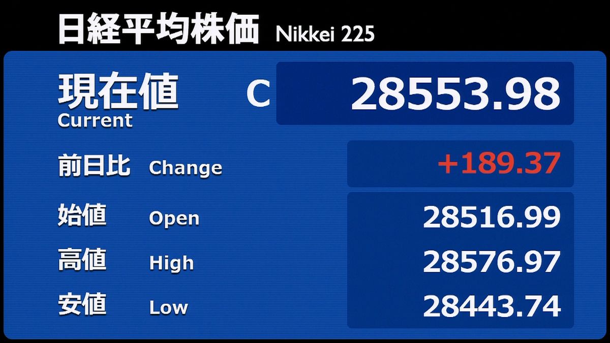 １８９円高　半導体関連など中心に買い優勢