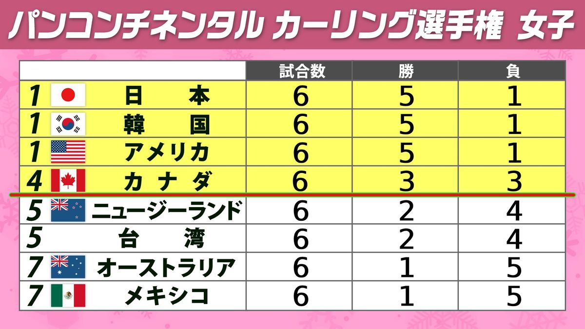 カーリング女子日本代表　大会連覇へ予選首位浮上【パンコンチネンタル選手権】