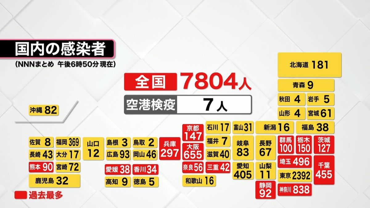 全国新規感染者７８０４人（１８：５０）