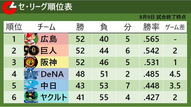 【セ・リーグ順位表】首位から3位まで3ゲーム差の混戦　首位・広島が2位・巨人とゲーム差広げる