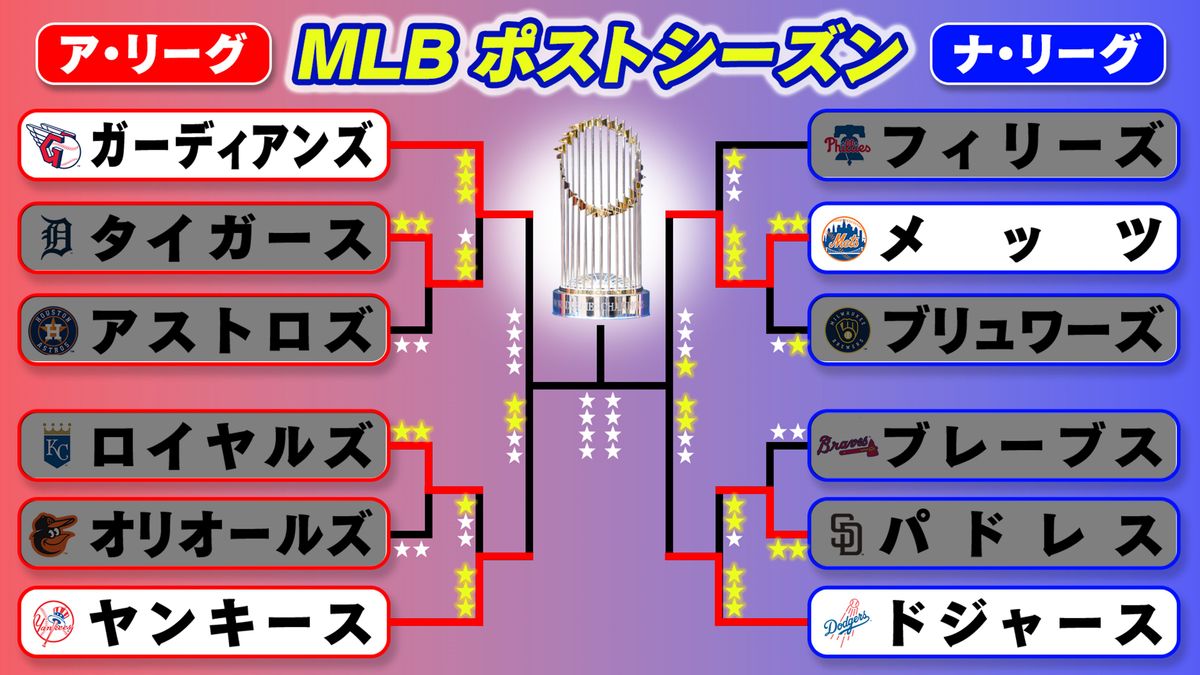 【MLB】ナ・リーグはドジャースが「8-0」快勝・第3戦を終えて「2勝1敗」　大谷翔平はポストシーズン2本目の特大弾