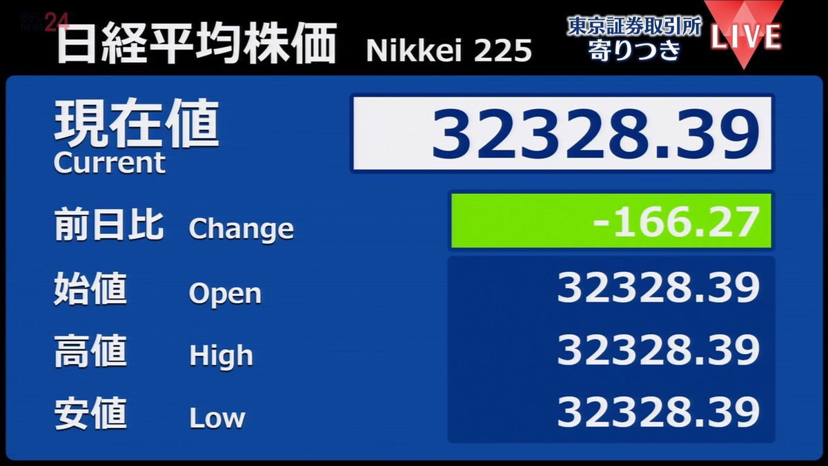 日経平均　前営業日比166円安で寄りつき