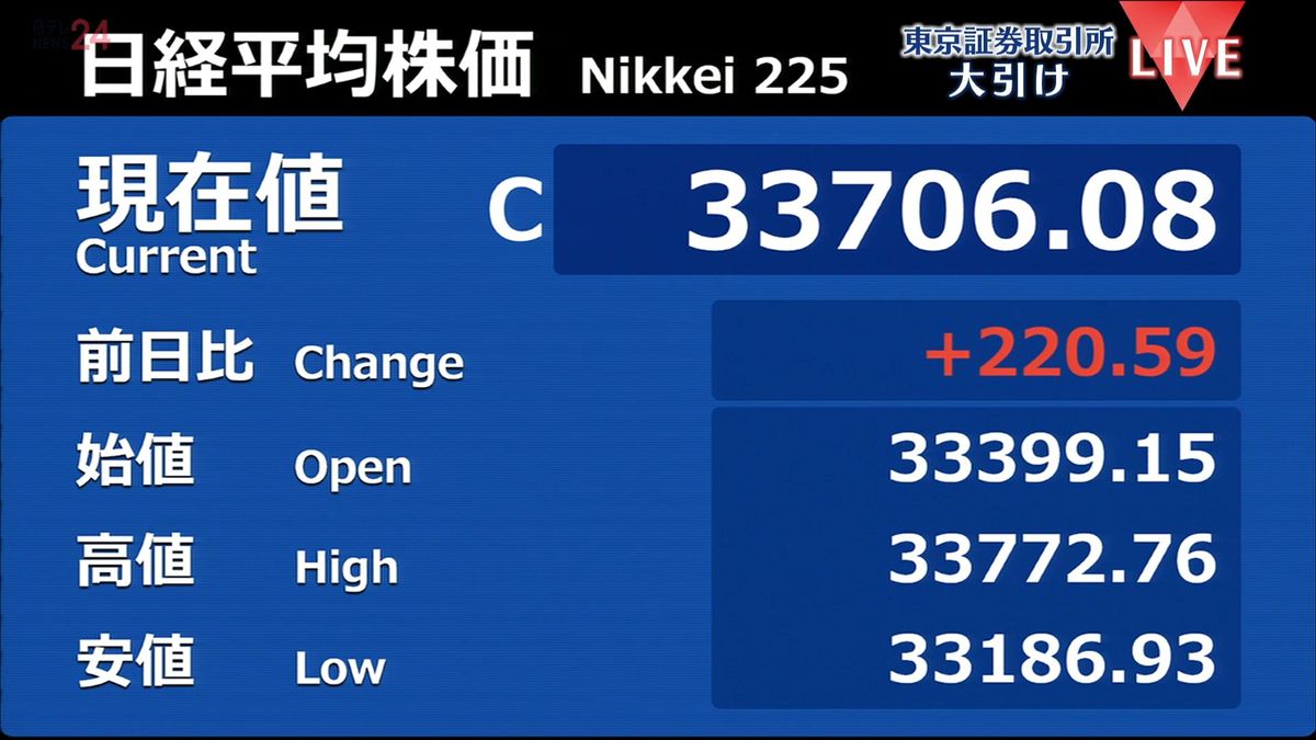 日経平均220円高　終値3万3706円