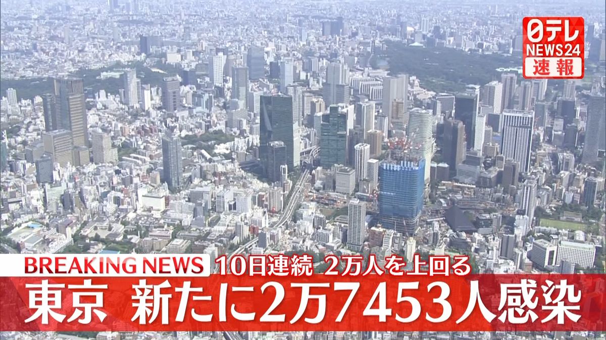 東京2万7453人の感染確認　うち2024人は都外の感染者