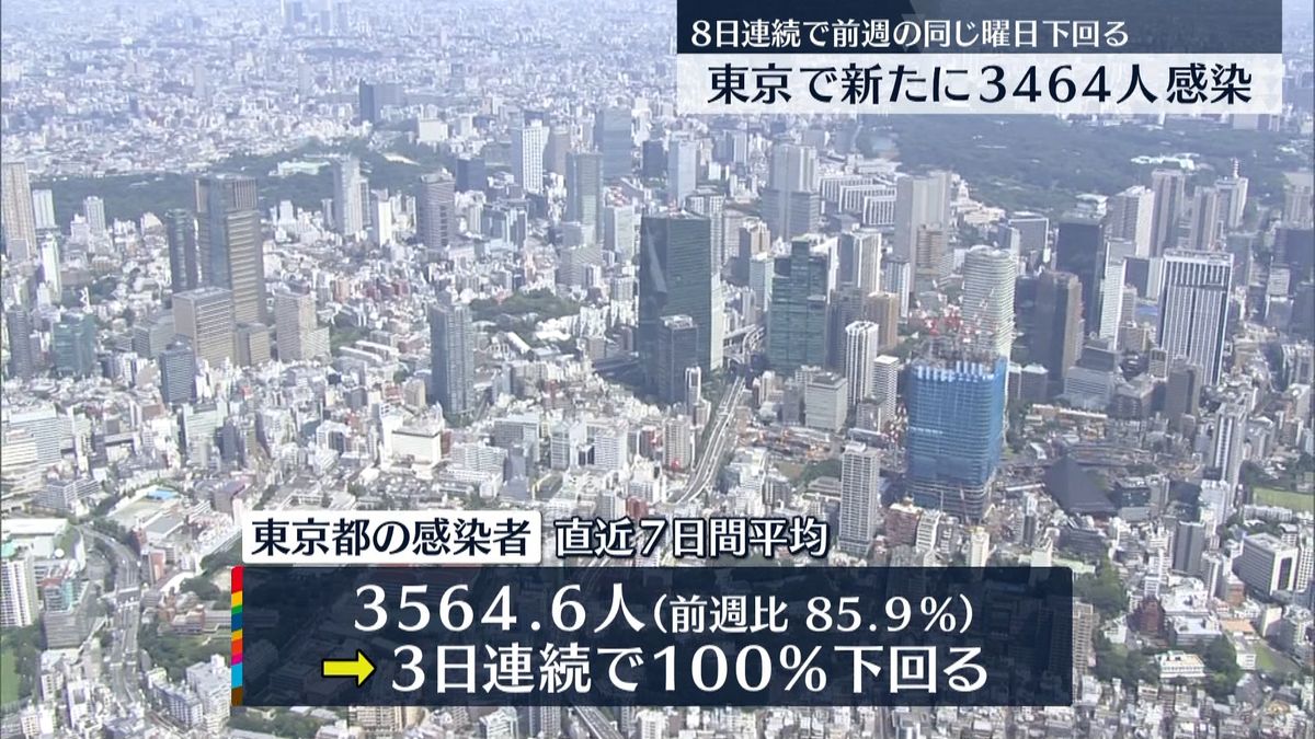東京で新たに3464人の感染確認「拡大傾向にはないが減り幅少ない」