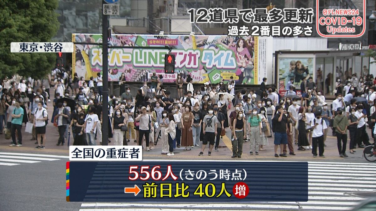 新型コロナ重症者556人　前日から40人増（4日時点）