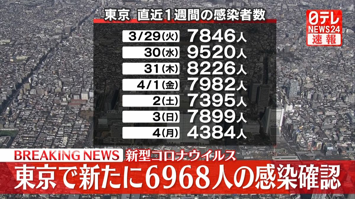 東京都で新たに6968人の感染確認