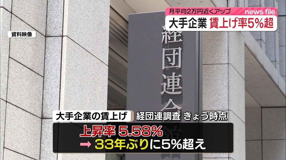 大手企業賃上げ率5%超　月平均2万円近くアップ　来年以降も高水準続けられるか課題