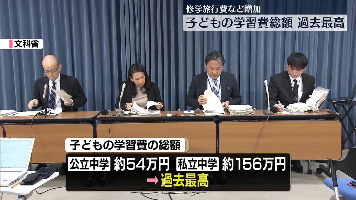 “子どもの学習費”総額が過去最高　公立中学で54万円余り、私立中学で約156万円　文科省調査