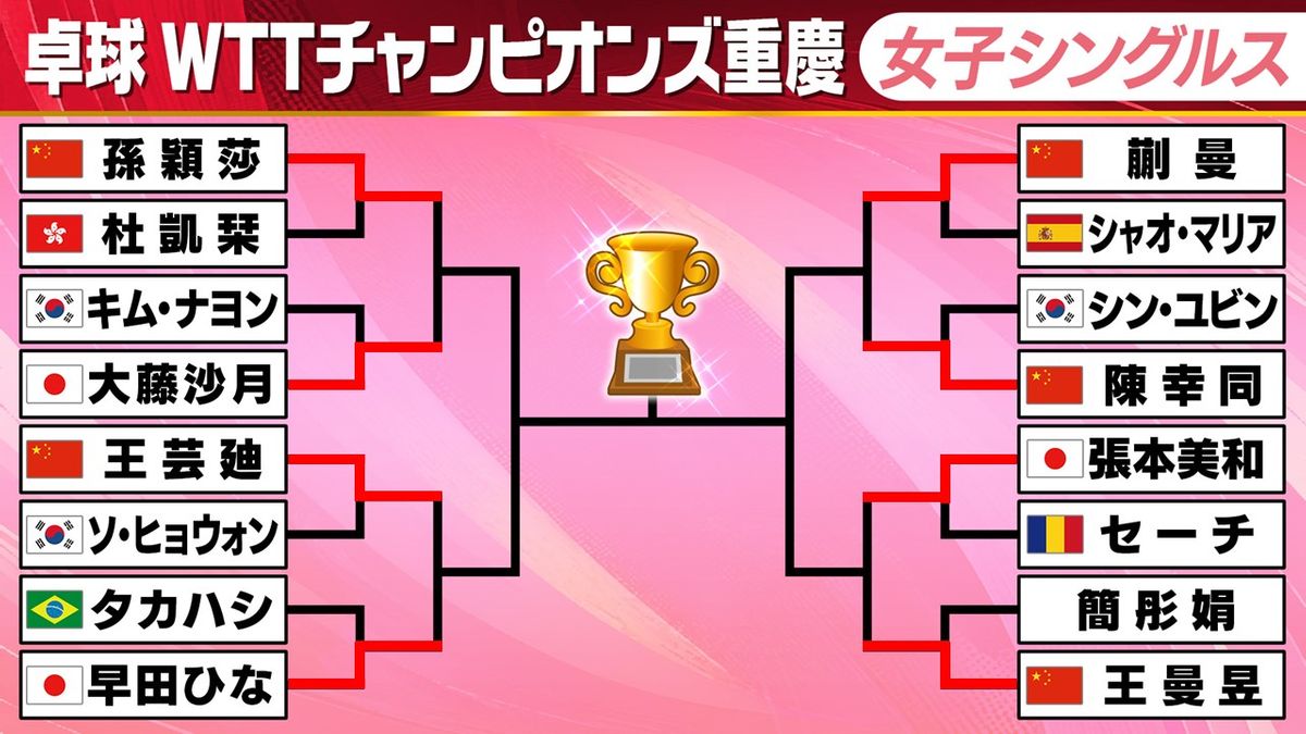 【卓球】早田ひな、張本美和、大藤沙月が8強入り！3選手ともに“中国トップ3”との大一番